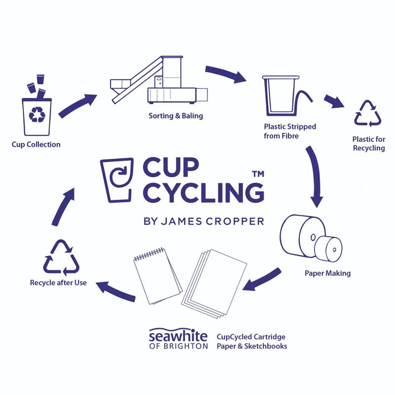Seawhite CupCycling Cartridge Pads